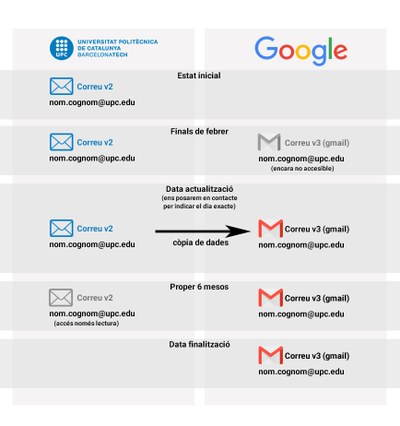Migració del correu UPC a Gmail